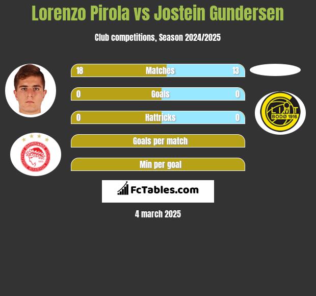 Lorenzo Pirola vs Jostein Gundersen h2h player stats