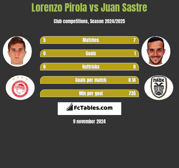 Lorenzo Pirola vs Juan Sastre h2h player stats