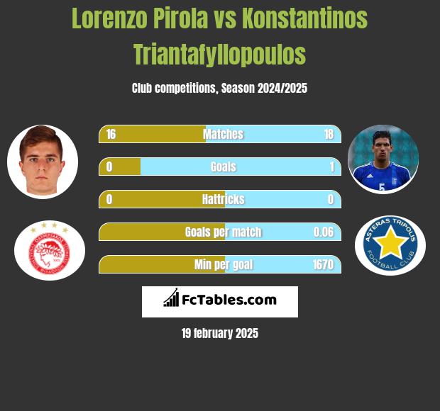 Lorenzo Pirola vs Konstantinos Triantafyllopoulos h2h player stats