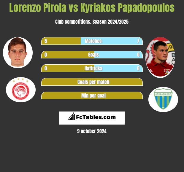 Lorenzo Pirola vs Kyriakos Papadopoulos h2h player stats