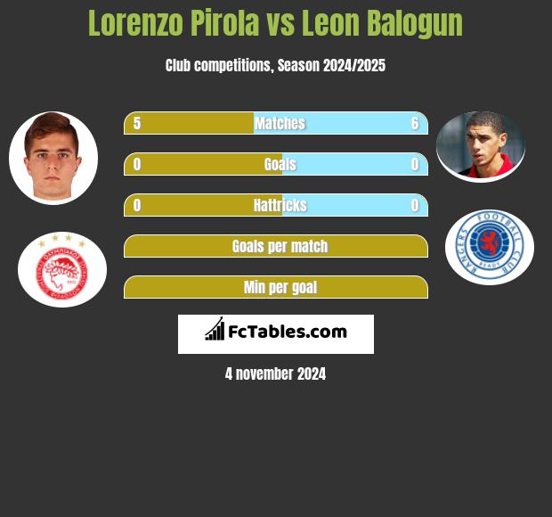 Lorenzo Pirola vs Leon Balogun h2h player stats