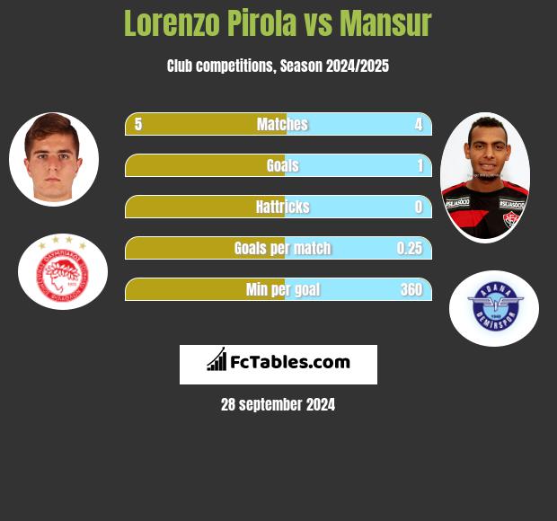 Lorenzo Pirola vs Mansur h2h player stats