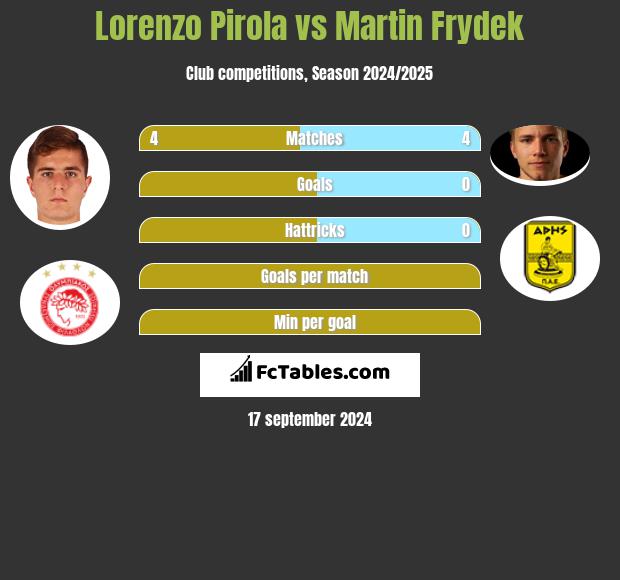 Lorenzo Pirola vs Martin Frydek h2h player stats