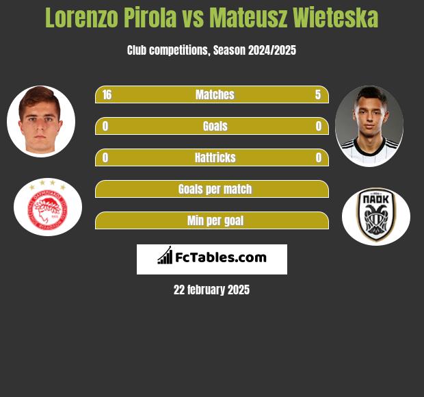 Lorenzo Pirola vs Mateusz Wieteska h2h player stats