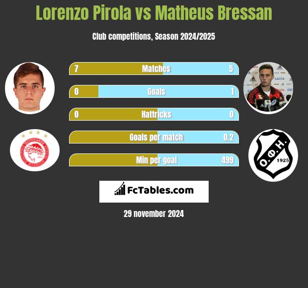 Lorenzo Pirola vs Matheus Bressan h2h player stats