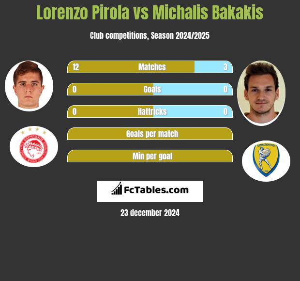 Lorenzo Pirola vs Michalis Bakakis h2h player stats