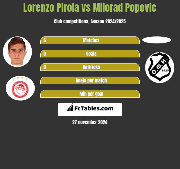 Lorenzo Pirola vs Milorad Popovic h2h player stats