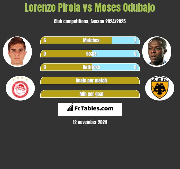 Lorenzo Pirola vs Moses Odubajo h2h player stats