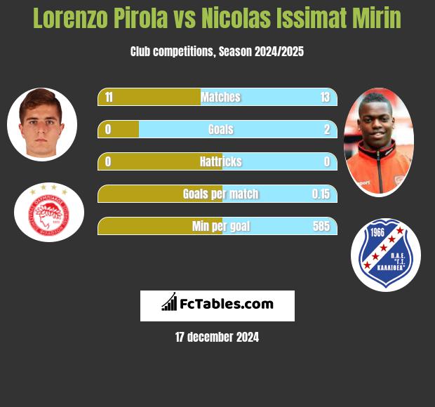 Lorenzo Pirola vs Nicolas Issimat Mirin h2h player stats