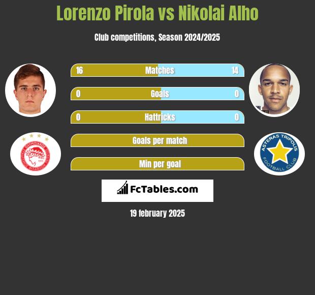 Lorenzo Pirola vs Nikolai Alho h2h player stats