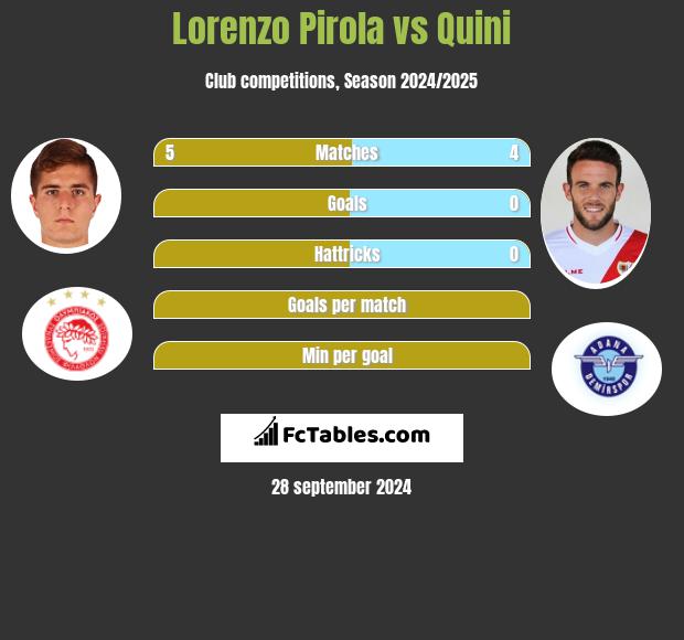 Lorenzo Pirola vs Quini h2h player stats