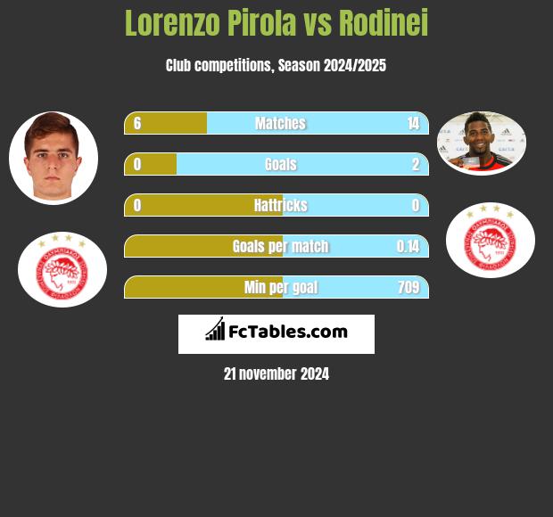 Lorenzo Pirola vs Rodinei h2h player stats