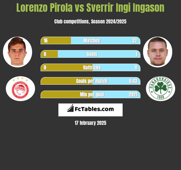 Lorenzo Pirola vs Sverrir Ingi Ingason h2h player stats