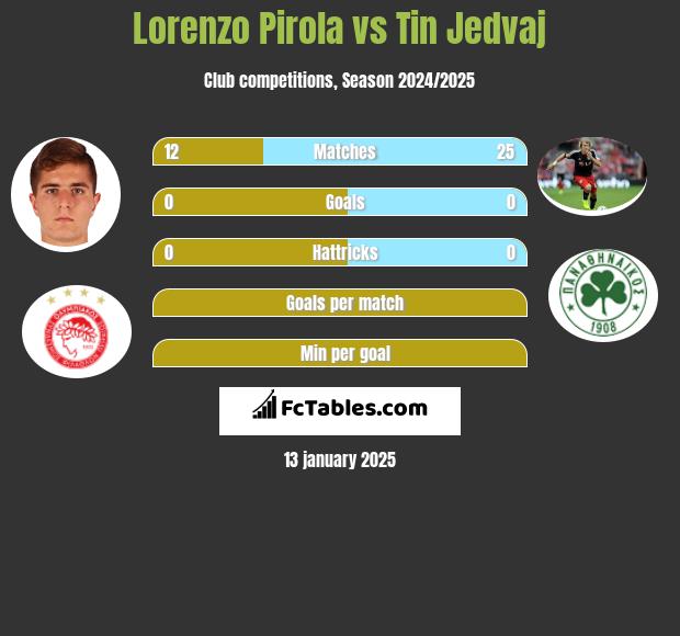 Lorenzo Pirola vs Tin Jedvaj h2h player stats