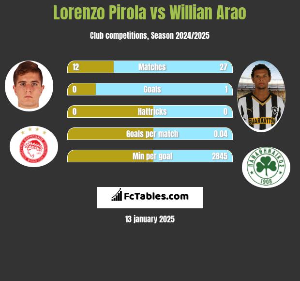 Lorenzo Pirola vs Willian Arao h2h player stats