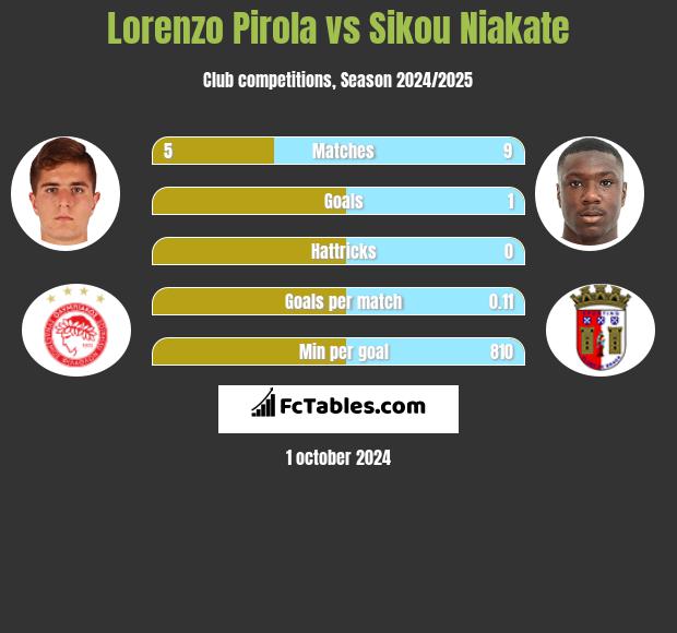 Lorenzo Pirola vs Sikou Niakate h2h player stats