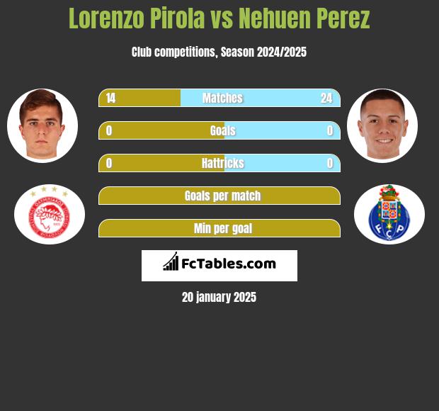 Lorenzo Pirola vs Nehuen Perez h2h player stats