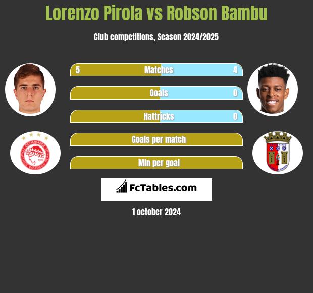 Lorenzo Pirola vs Robson Bambu h2h player stats