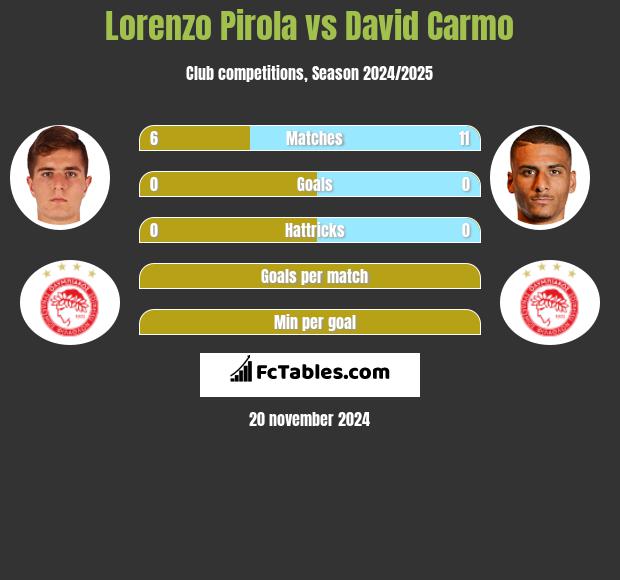 Lorenzo Pirola vs David Carmo h2h player stats