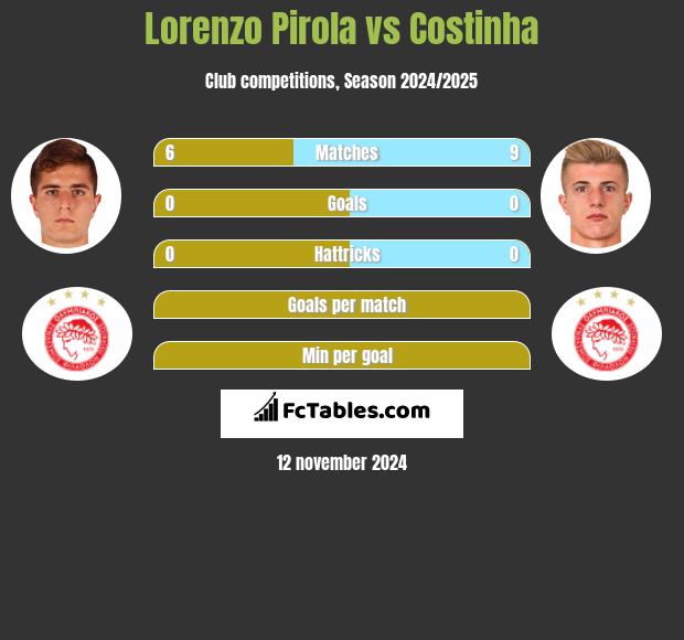 Lorenzo Pirola vs Costinha h2h player stats