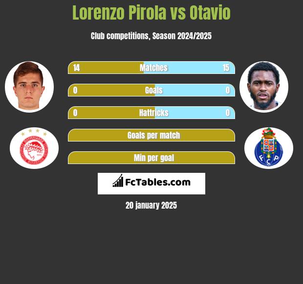 Lorenzo Pirola vs Otavio h2h player stats