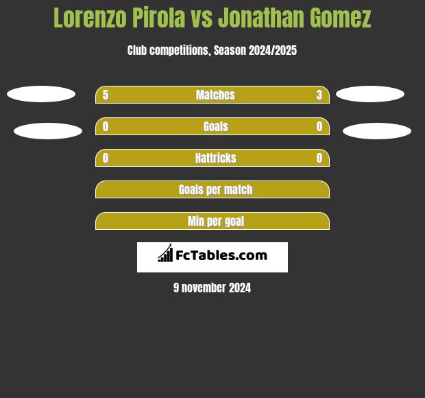 Lorenzo Pirola vs Jonathan Gomez h2h player stats