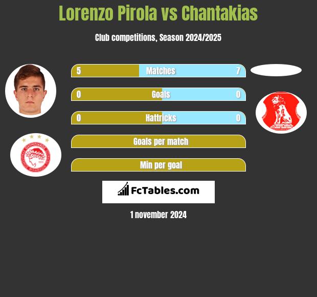 Lorenzo Pirola vs Chantakias h2h player stats