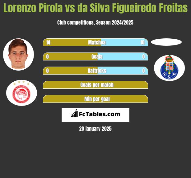 Lorenzo Pirola vs da Silva Figueiredo Freitas h2h player stats