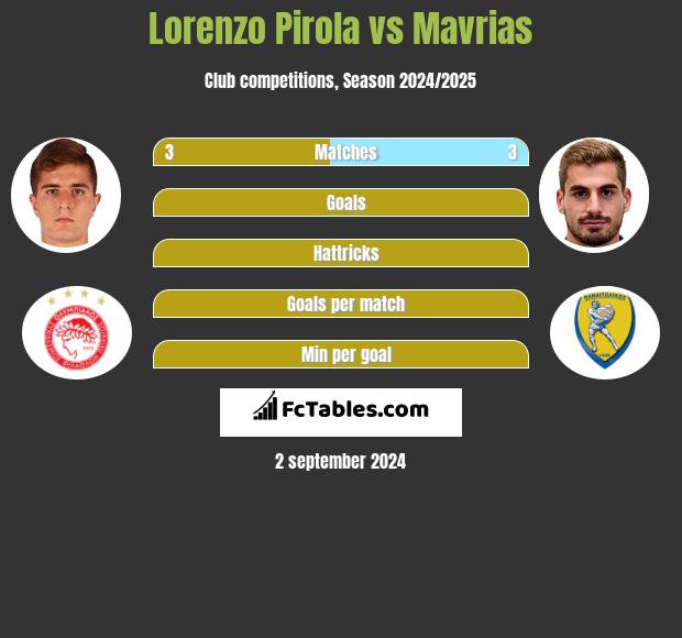 Lorenzo Pirola vs Mavrias h2h player stats