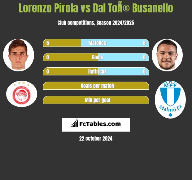 Lorenzo Pirola vs Dal ToÃ© Busanello h2h player stats