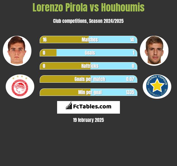 Lorenzo Pirola vs Houhoumis h2h player stats