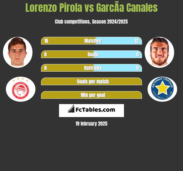 Lorenzo Pirola vs GarcÃ­a Canales h2h player stats