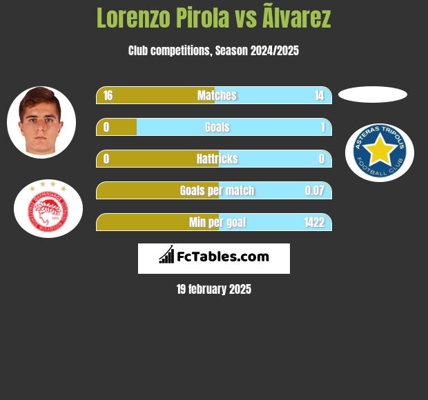 Lorenzo Pirola vs Ãlvarez h2h player stats