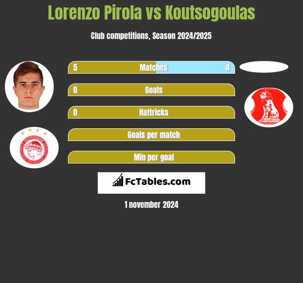 Lorenzo Pirola vs Koutsogoulas h2h player stats