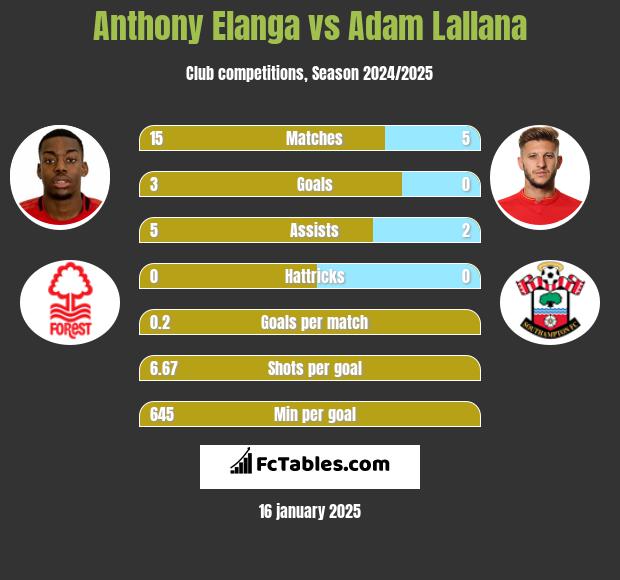 Anthony Elanga vs Adam Lallana h2h player stats