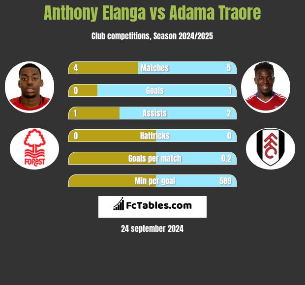 Anthony Elanga vs Adama Traore h2h player stats