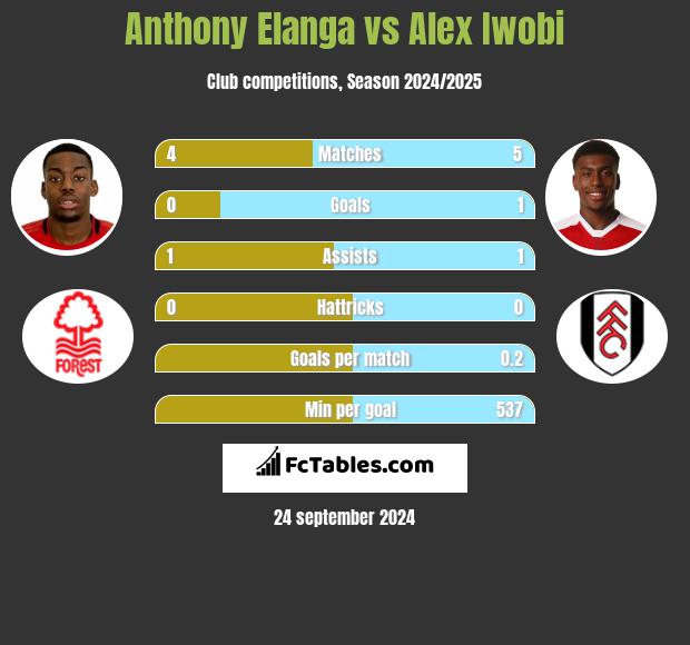 Anthony Elanga vs Alex Iwobi h2h player stats