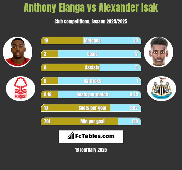 Anthony Elanga vs Alexander Isak h2h player stats