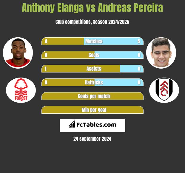 Anthony Elanga vs Andreas Pereira h2h player stats