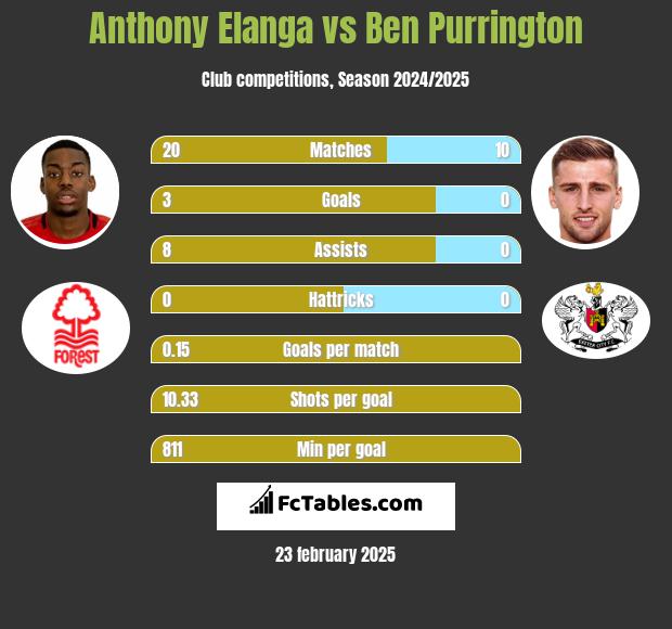 Anthony Elanga vs Ben Purrington h2h player stats