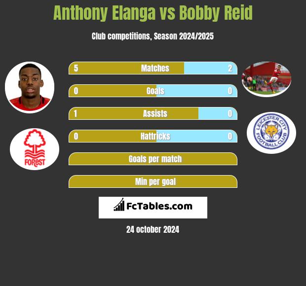 Anthony Elanga vs Bobby Reid h2h player stats