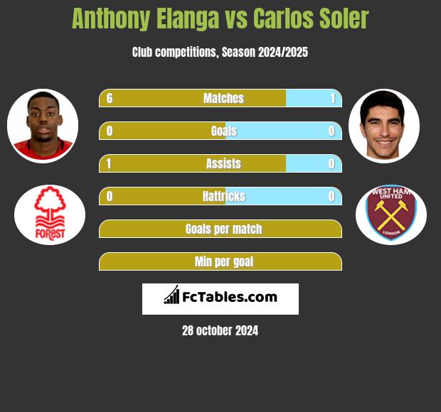 Anthony Elanga vs Carlos Soler h2h player stats