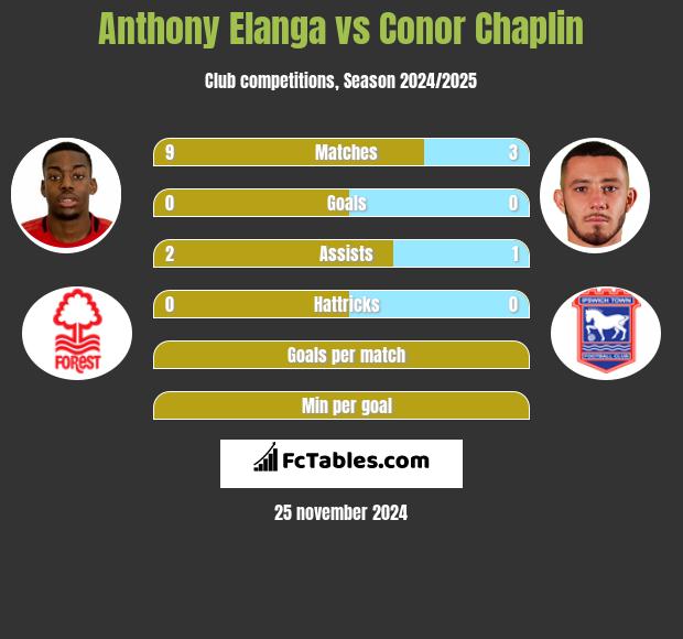 Anthony Elanga vs Conor Chaplin h2h player stats