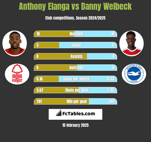 Anthony Elanga vs Danny Welbeck h2h player stats