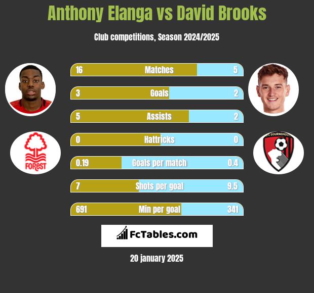 Anthony Elanga vs David Brooks h2h player stats