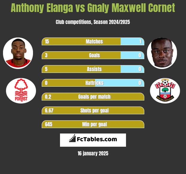 Anthony Elanga vs Gnaly Cornet h2h player stats