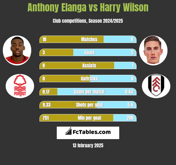 Anthony Elanga vs Harry Wilson h2h player stats