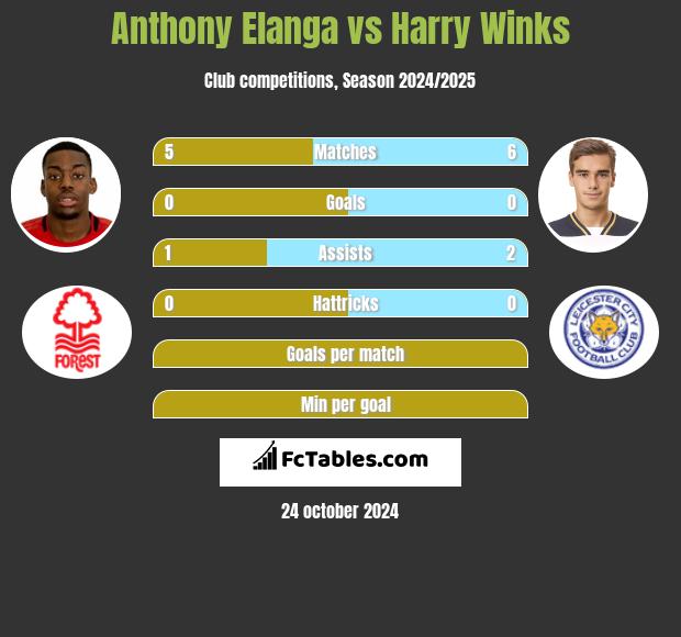 Anthony Elanga vs Harry Winks h2h player stats