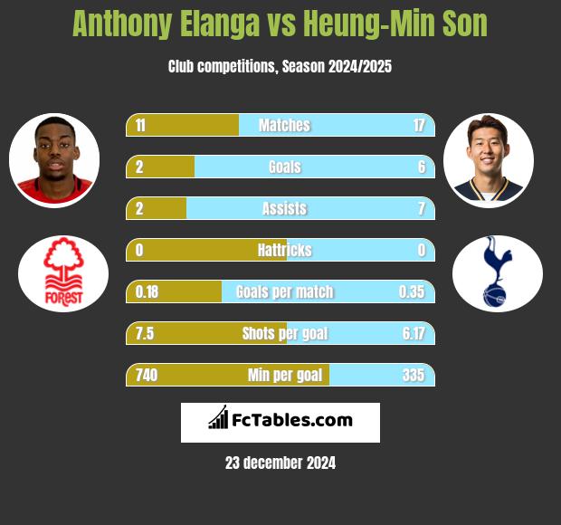 Anthony Elanga vs Heung-Min Son h2h player stats