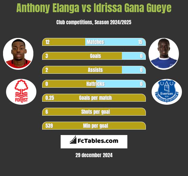 Anthony Elanga vs Idrissa Gana Gueye h2h player stats